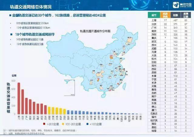 全国33座城市轨道交通密度排行榜