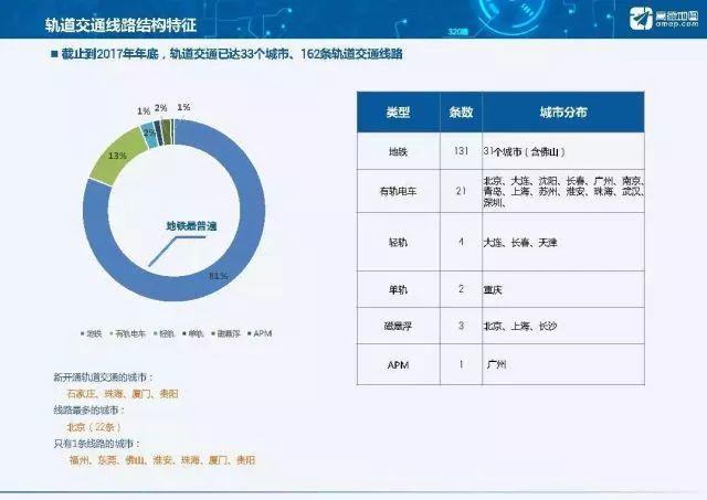 全国33座城市轨道交通密度排行榜