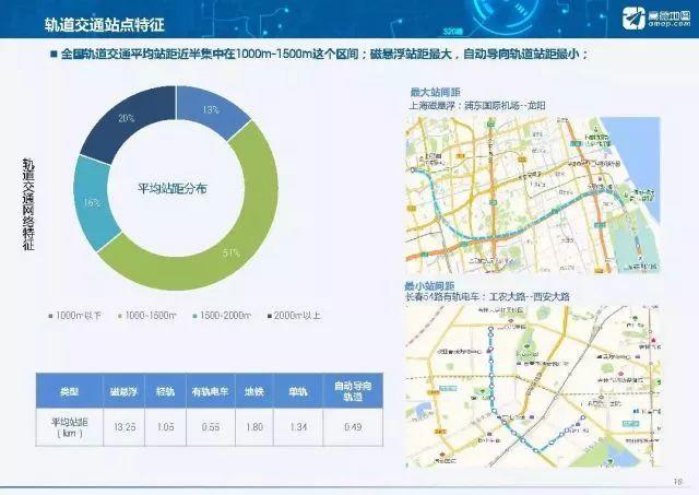 全国33座城市轨道交通密度排行榜