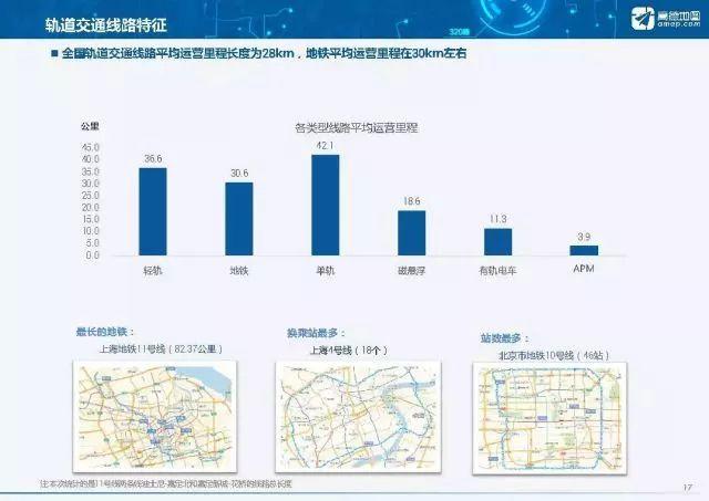 全国33座城市轨道交通密度排行榜