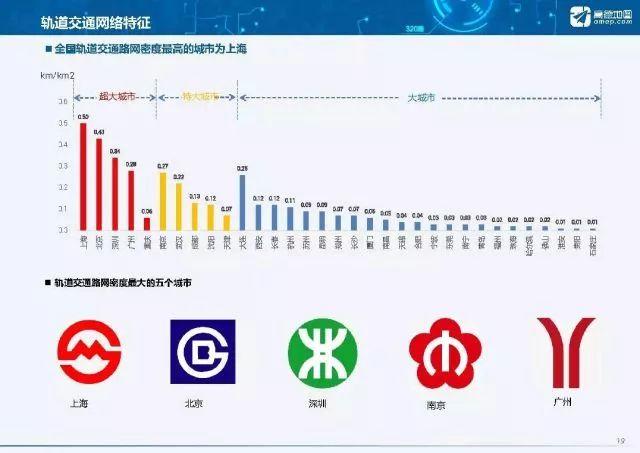 全国33座城市轨道交通密度排行榜