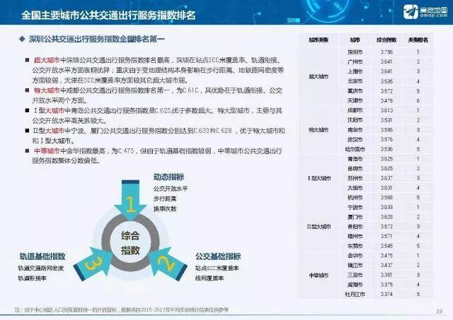 全国33座城市轨道交通密度排行榜