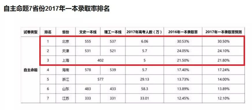一天30万人申请落户天津，有多少是为高考而来？
