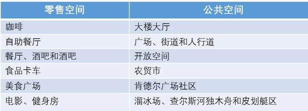 他山之石 | 以公共空间激发创新街区活力