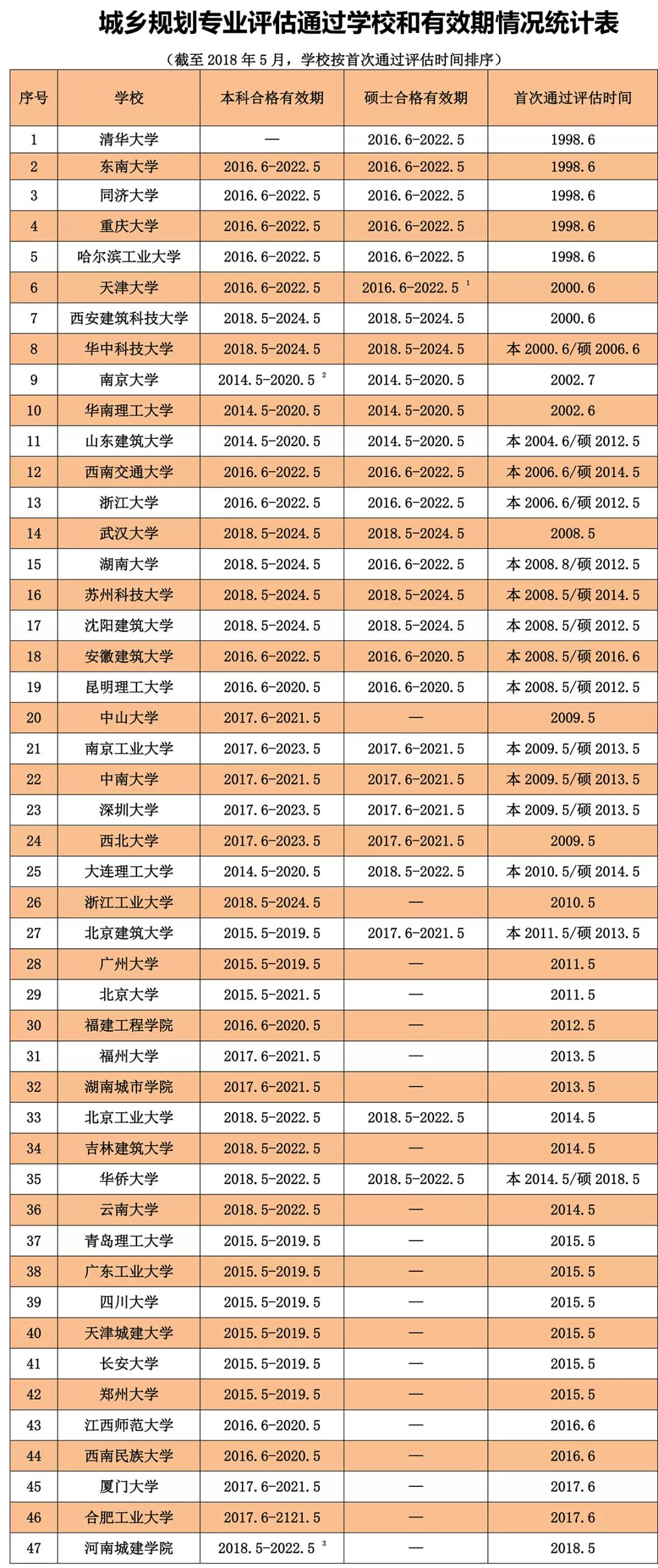 最新！13所高校城乡规划专业通过评估，迄今共有47所高校上榜
