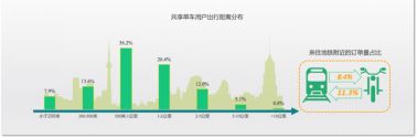 共享单车与城市空间的融合｜2018清华同衡学术周