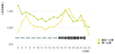共享单车与城市空间的融合｜2018清华同衡学术周