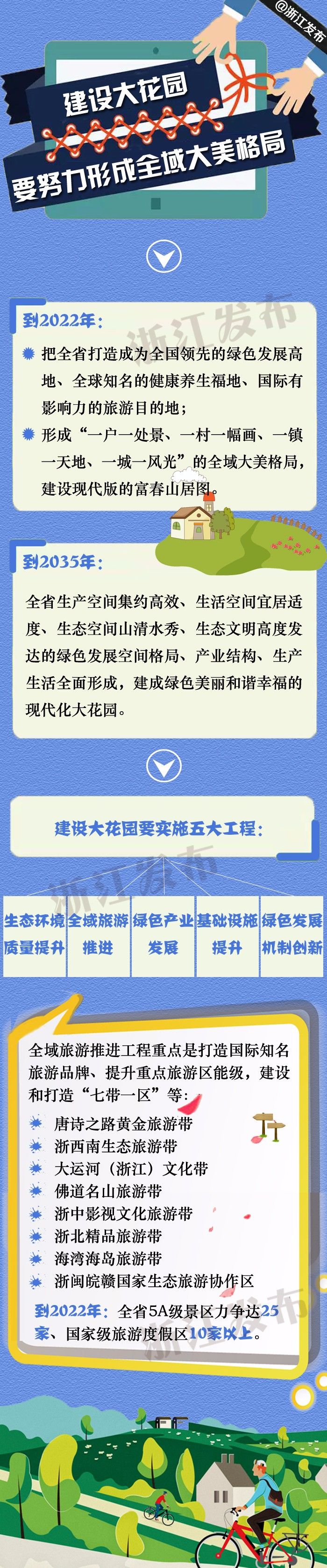 重磅！这些区域、项目列入发展重点，权威解读浙江“大湾区大花园大通道”建设