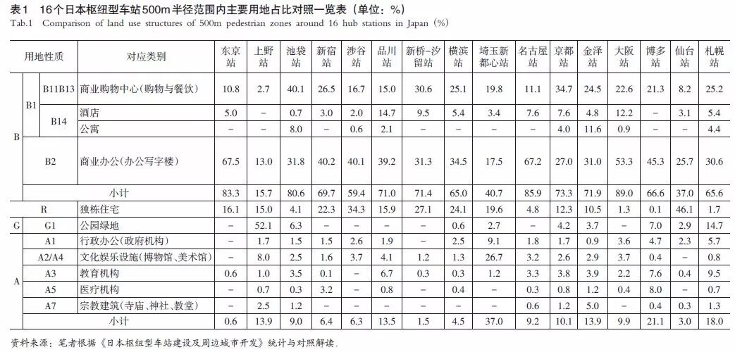 【文章精选】张鎏| TOD视角下铁路客运站点周边地区精细化规划管控探索| 2018年第2期