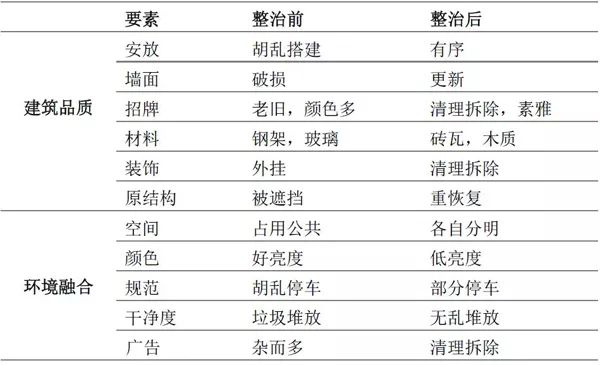 数据看北京老城④｜治理“开墙打洞”带来的空间变化