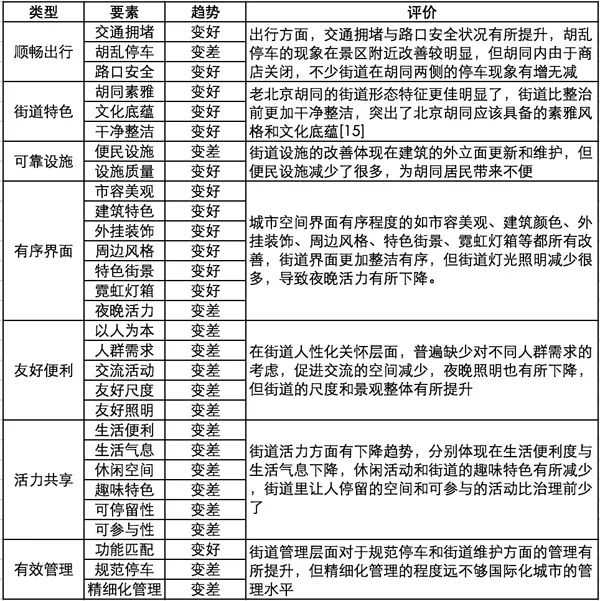 数据看北京老城④｜治理“开墙打洞”带来的空间变化