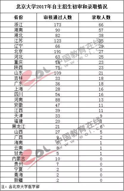 中国哪里考北大清华最容易？