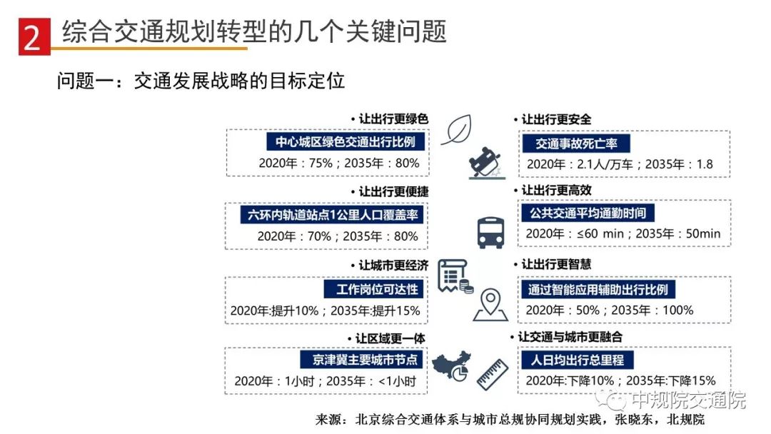 【视点】总规试点中城市综合交通规划的转型