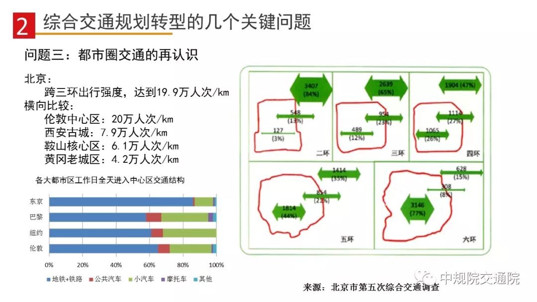【视点】总规试点中城市综合交通规划的转型