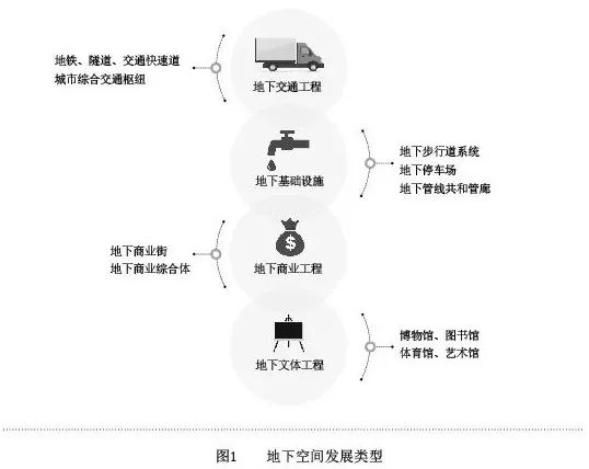 【资讯】城市地下空间开发利用：国内外实践与经验启示