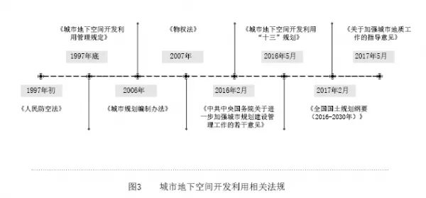 【资讯】城市地下空间开发利用：国内外实践与经验启示