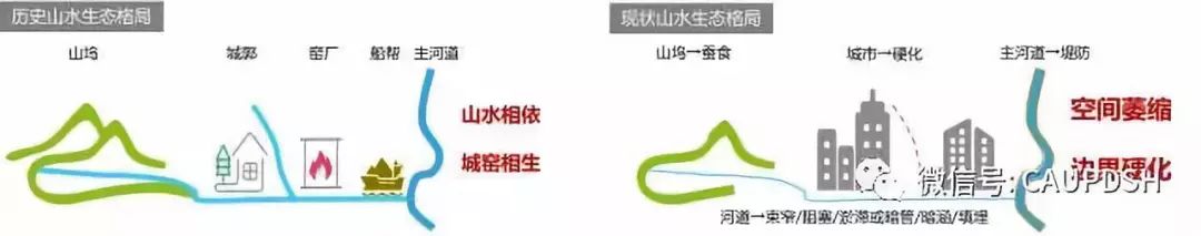 “城市双修”导向下的历史水系恢复方式探讨——以江西省景德镇市为例