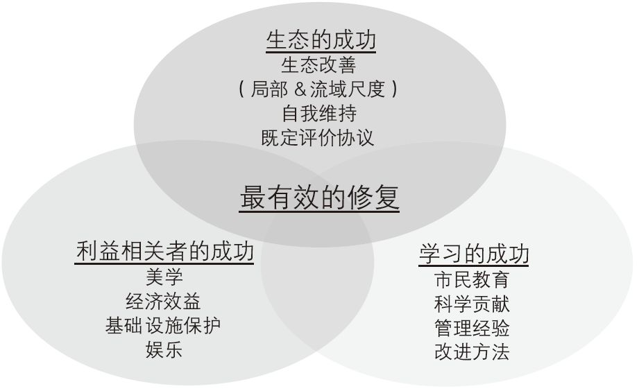 期刊精粹 | 绿色基础设施视角下城市河道生态修复理论与实践——以西雅图为例【2018.3期·主题】