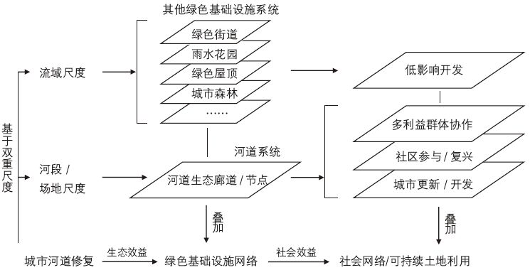 期刊精粹 | 绿色基础设施视角下城市河道生态修复理论与实践——以西雅图为例【2018.3期·主题】