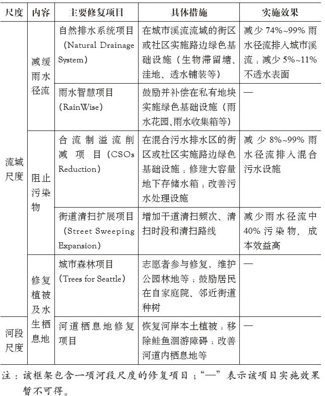 期刊精粹 | 绿色基础设施视角下城市河道生态修复理论与实践——以西雅图为例【2018.3期·主题】