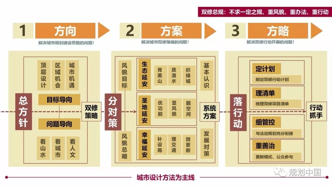 纲举目张 秉要执本——延安“生态修复 城市修补”总体规划实践思考