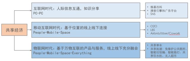 未来的回归︱智慧与共享引领下的城市空间响应模式