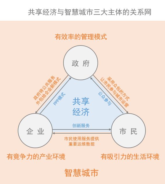 未来的回归︱智慧与共享引领下的城市空间响应模式