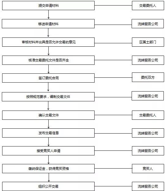 【风向】佛山市南海区土地二级市场交易平台 正式投入运行