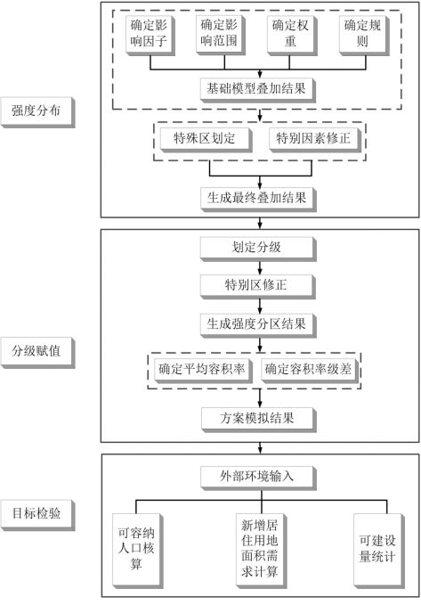 【获奖项目】宁波市中心城建设强度分区规划