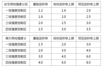 【获奖项目】宁波市中心城建设强度分区规划