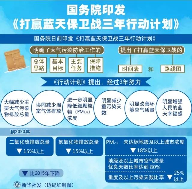 国务院印发《打赢蓝天保卫战三年行动计划》，加快改善环境空气质量