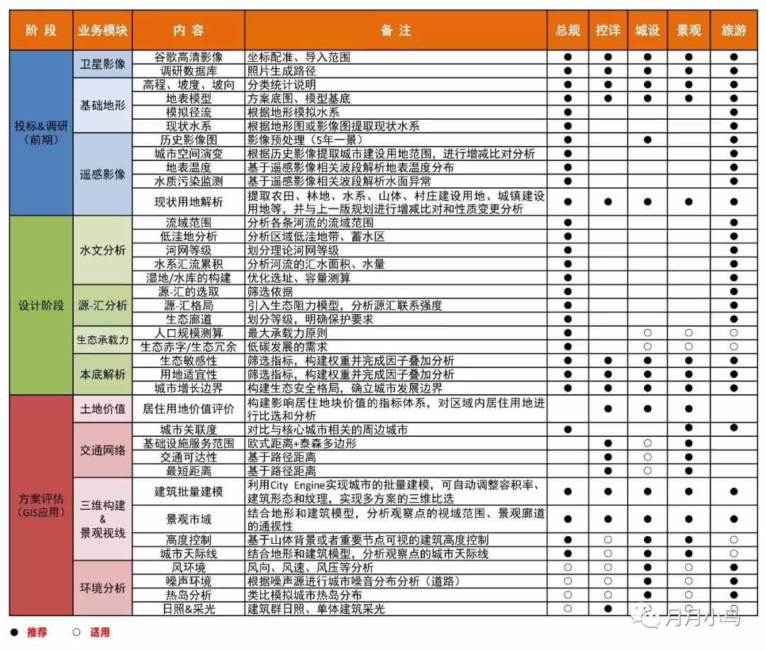 『规划师的ArcGIS应用手册』- 3S技术在规划设计中的应用