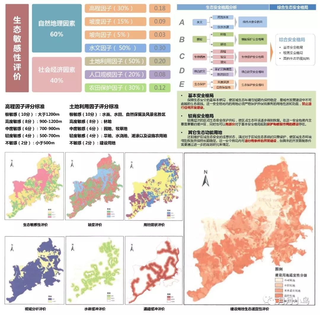 『规划师的ArcGIS应用手册』- 3S技术在规划设计中的应用