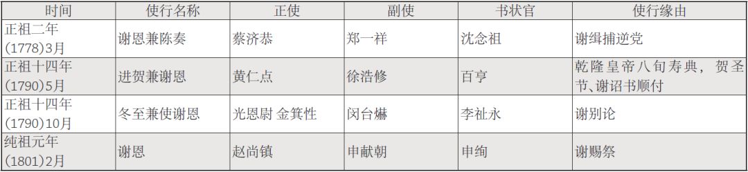 学术文摘丨标准与个性：乾隆万寿庆典期间国事活动与私人交游中的朝鲜人形象制造（下）