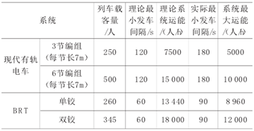 有轨电车国内外案例研究（上）