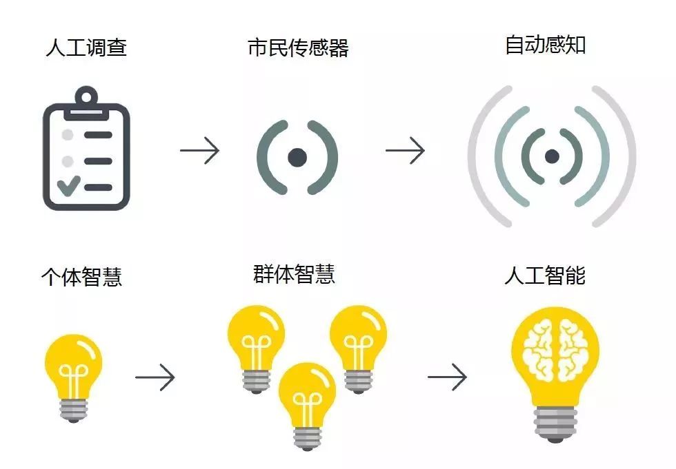 文章精选 | 茅明睿:城市有数才能有数,要让市民成为城市的传感器 文章精选 | 茅明睿:城市有数才能有数,要让市民成为城市的传感器