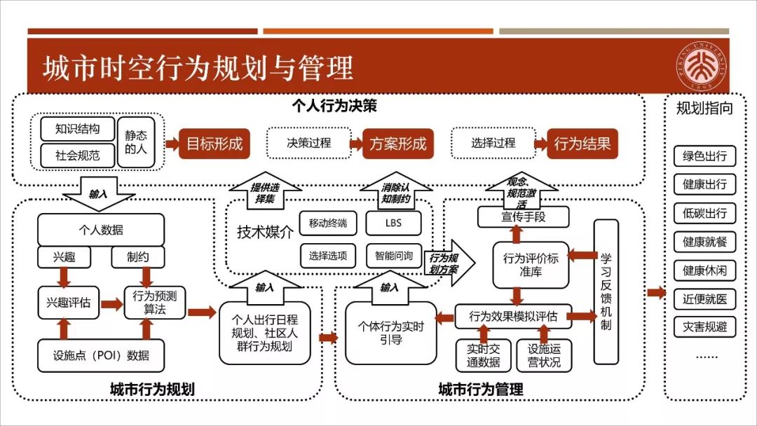 【资讯】干货！城市生活圈规划：从研究到实践
