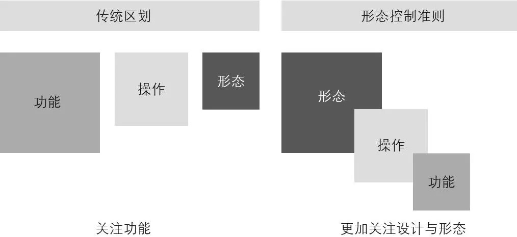 期刊精粹 | 从新城市主义到形态控制准则——美国城市地块形态控制理念与工具发展及启示【2018.4期·主题】