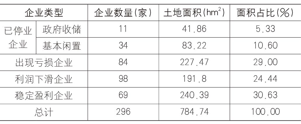 【Open Access】调整型“穿孔”：开发区转型中的局——基于常州高新区黄河路两侧地区的实证