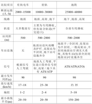 有轨电车国内外案例研究（上）