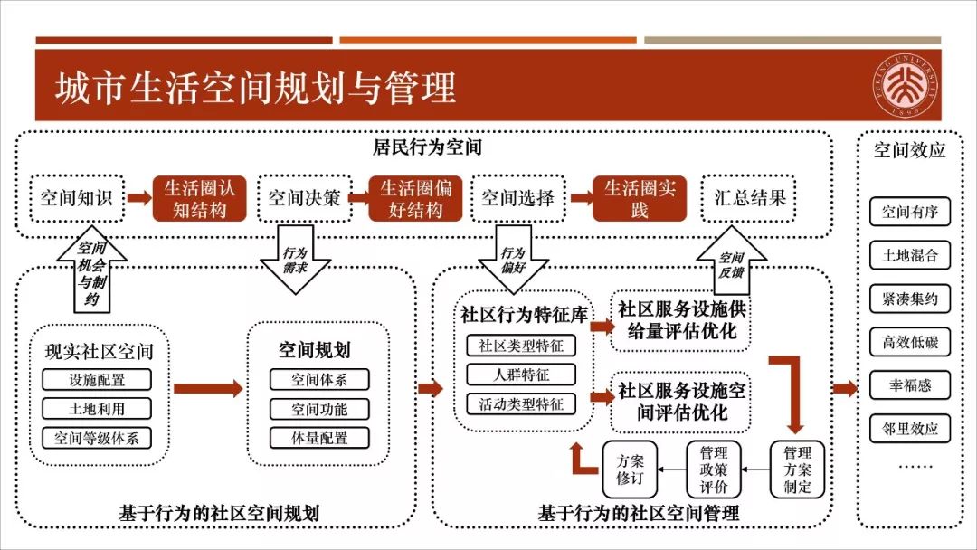 【资讯】干货！城市生活圈规划：从研究到实践
