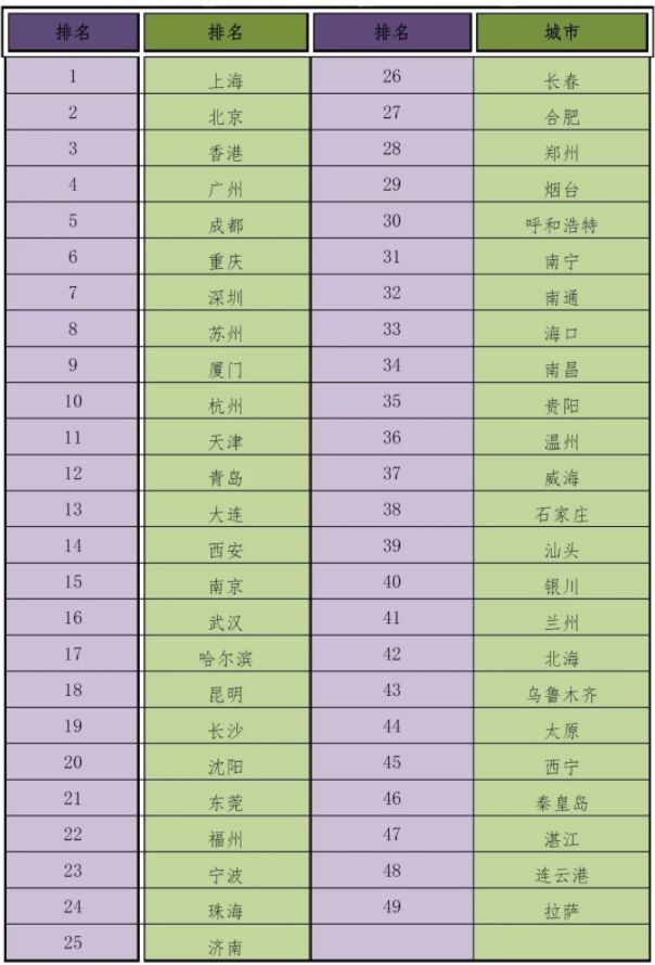 2018,中国“城市外交”指数排名出炉,除了北上广深外还有...... 2018,中国“城市外交”指数排名出炉,除了北上广深外还有......