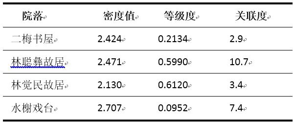 基于社会网络分析的传统聚落形态空间层级分析——以福州三坊七巷传统聚落为例