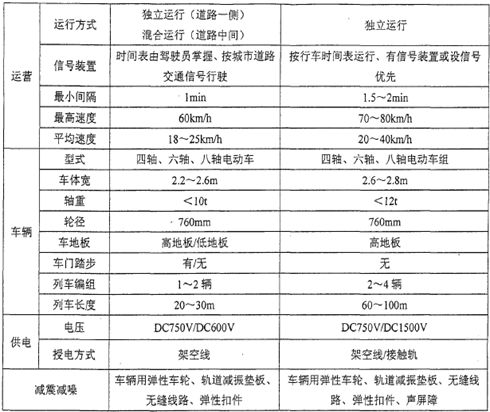 有轨电车国内外案例研究（上）