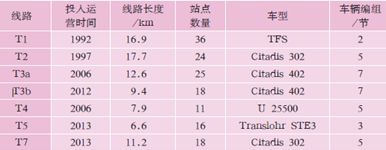 有轨电车国内外案例研究（下）