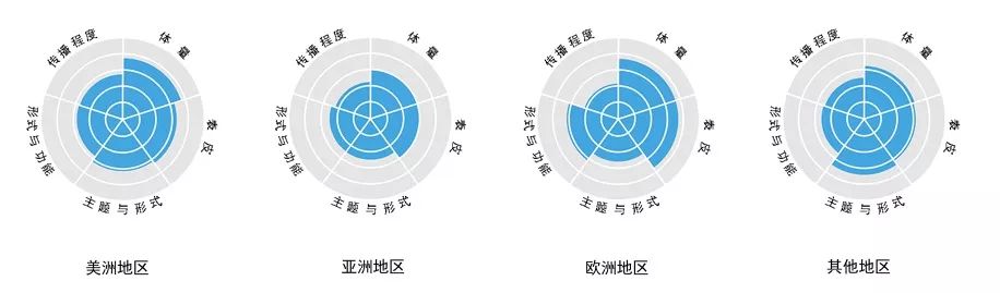 象形建筑③︱数据统计：亚洲美洲数量更多，欧洲形象更佳