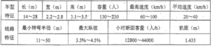 有轨电车国内外案例研究（上）