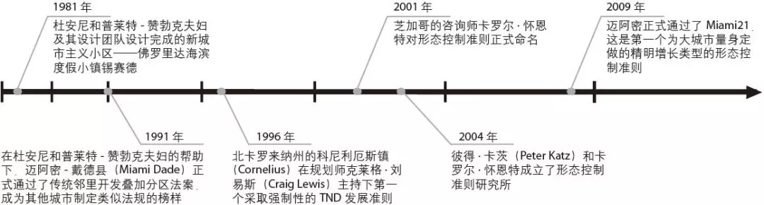 期刊精粹 | 从新城市主义到形态控制准则——美国城市地块形态控制理念与工具发展及启示【2018.4期·主题】