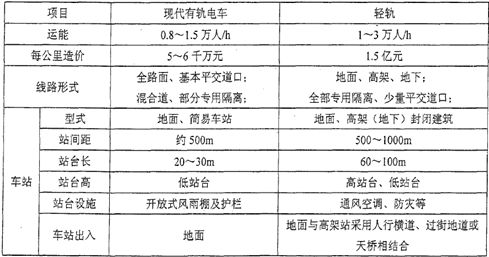 有轨电车国内外案例研究（上）