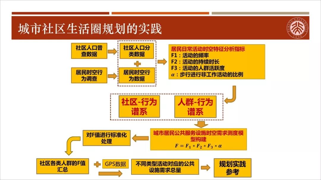 【资讯】干货！城市生活圈规划：从研究到实践